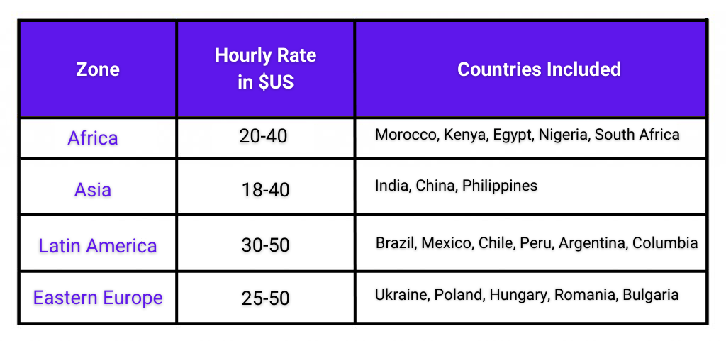Average hourly rates to hire offshore developers across