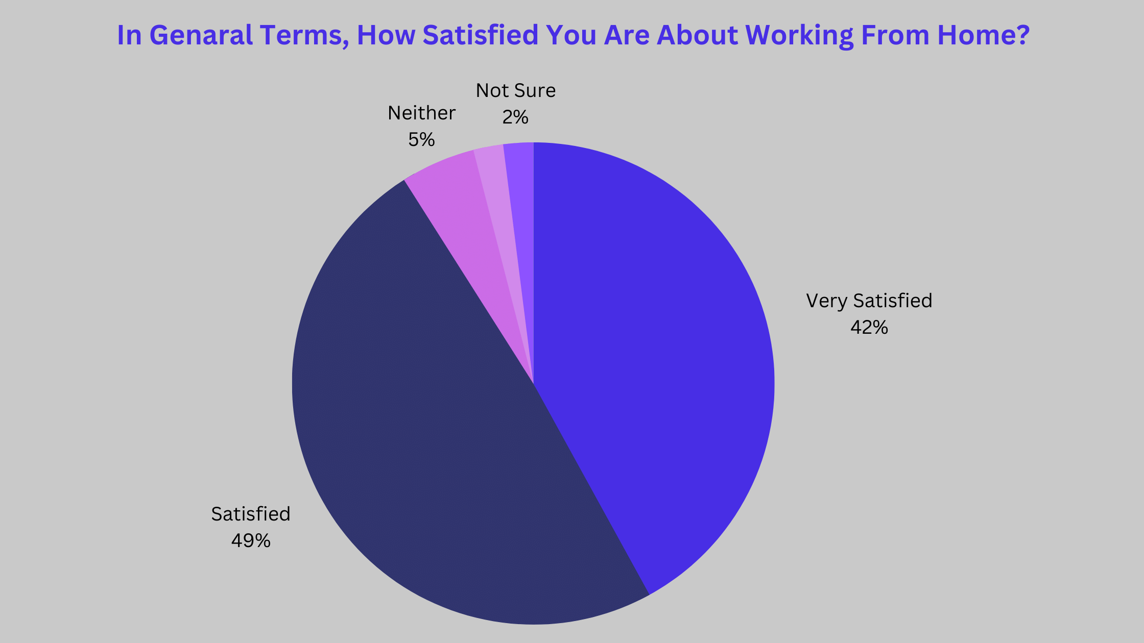Employees Showed Satisfaction