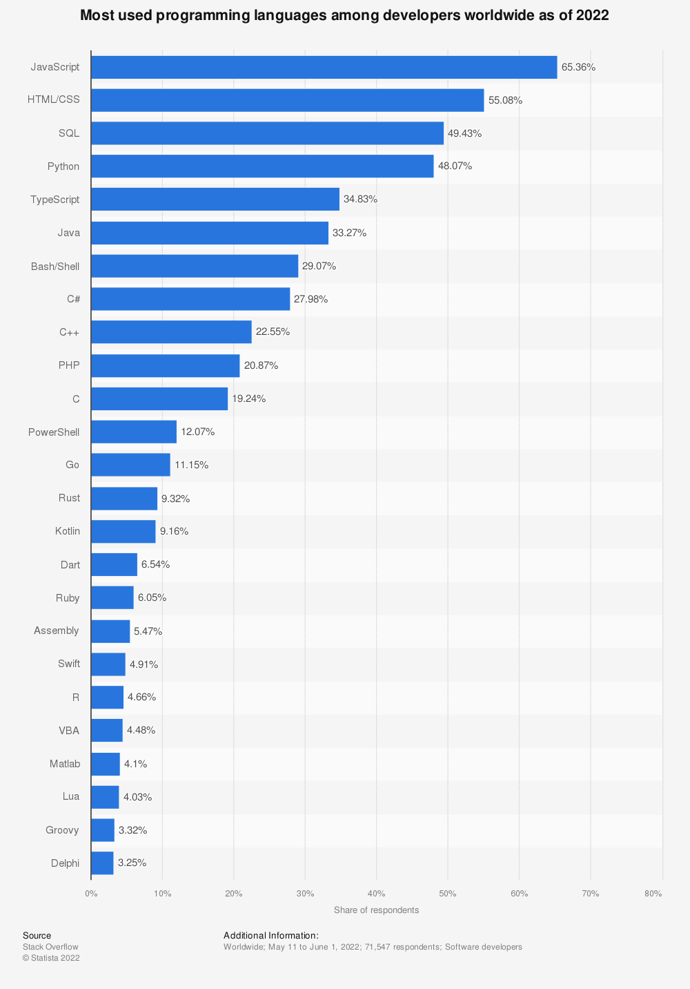 Software developers worldwide preferred JavaScript