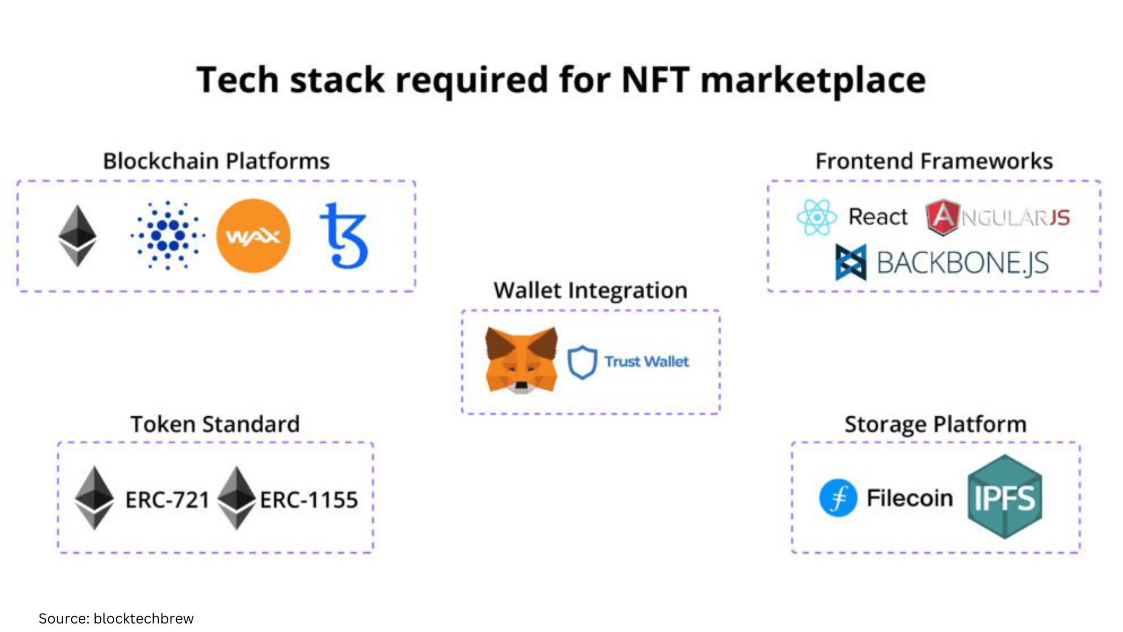 Tech Stack Required for NFT Marketplace