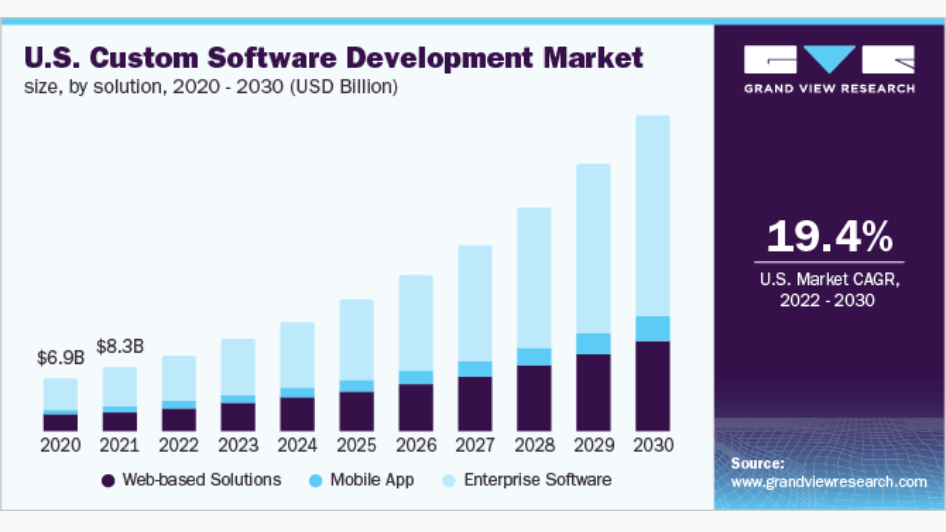 Custom Software Development Market