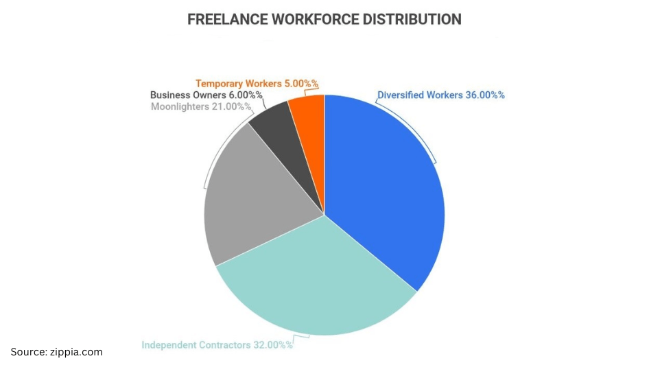 Freelance Workforce Distributions