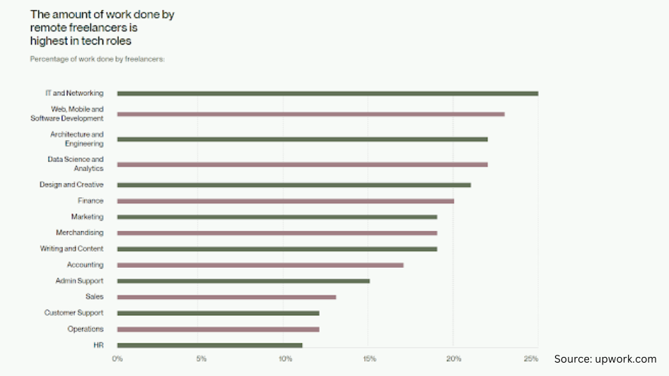 Hiring Freelancers for Small and Straightforward Project