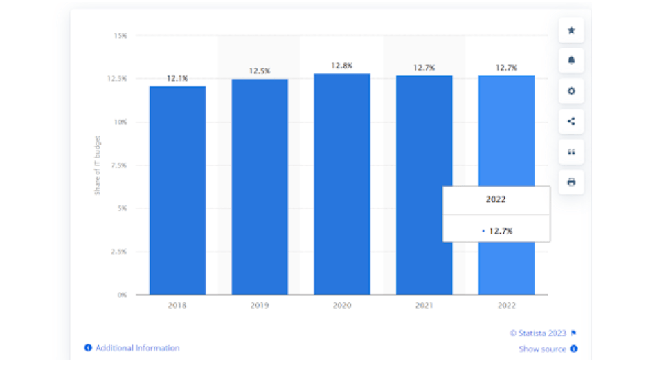 Overall IT Budget Toward