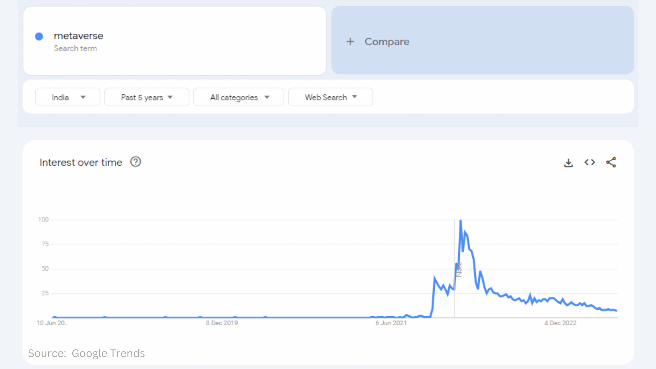 Popularity of Metaverse