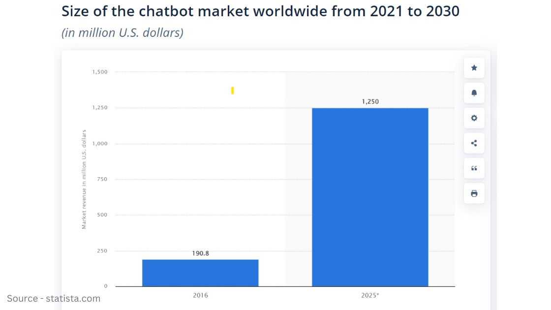 Statistics Around Chatbot And ChatGPT