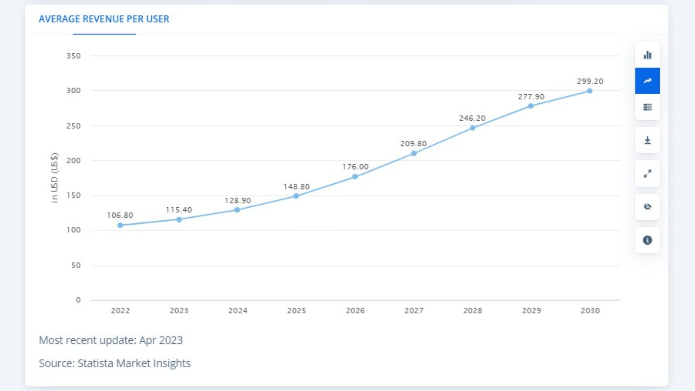 The Average Revenue Per User