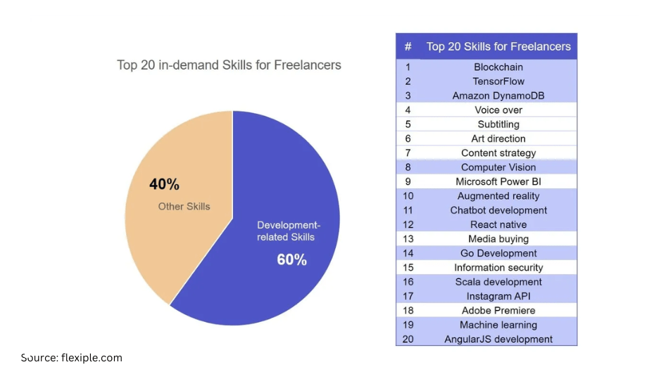 Top 20 Skills for Freelancer