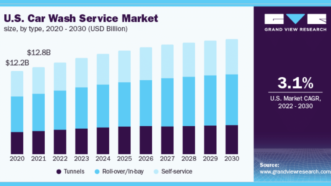 Car Wash App Development: Top Features, Development Process, Cost & More 6 Car Wash App Development Stats