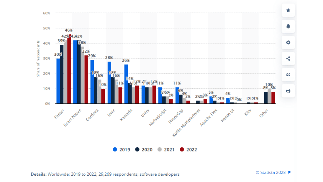 Flutter over other cross-platform mobile frameworks