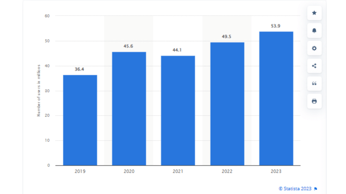 Food Delivery app usage stats