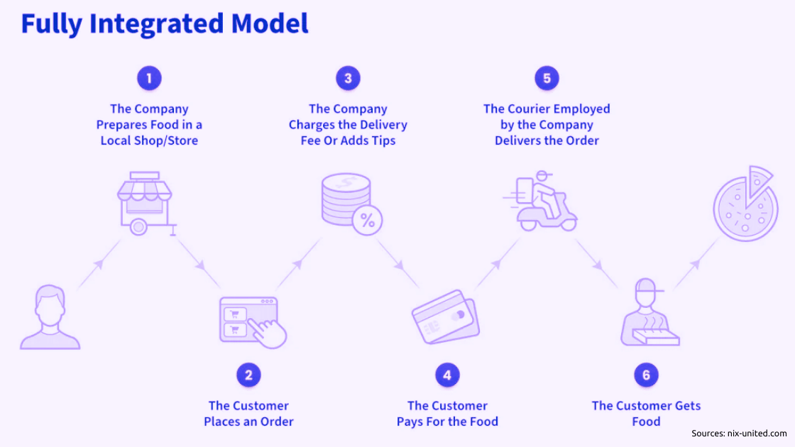 Fully-integrated Model