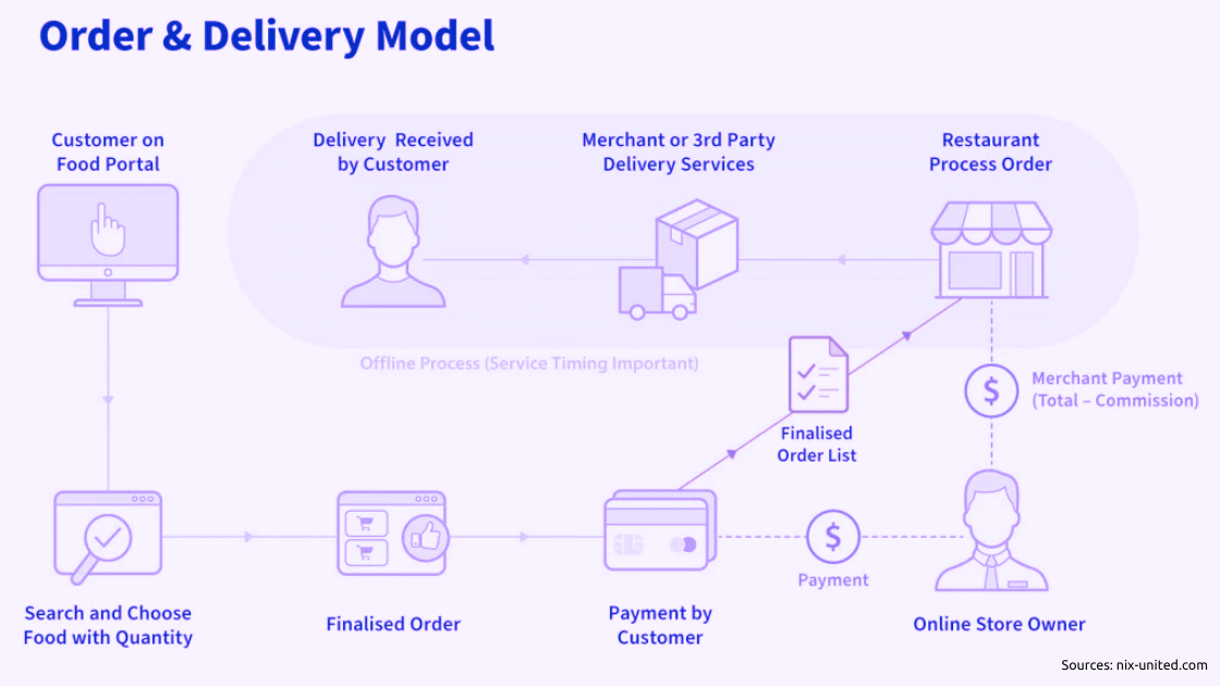 Order and Delivery Model