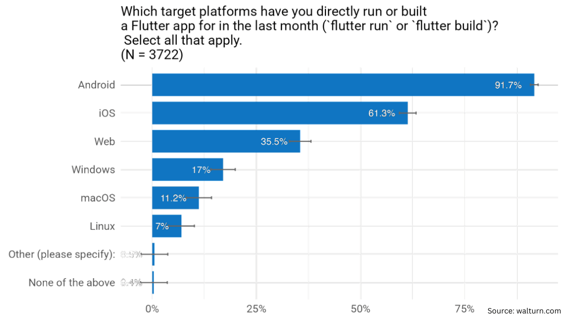 Platforms and industries where Flutter is extensively