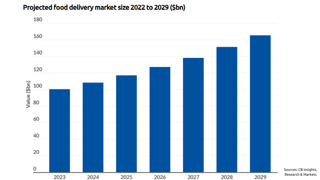 Food Delivery Market Size