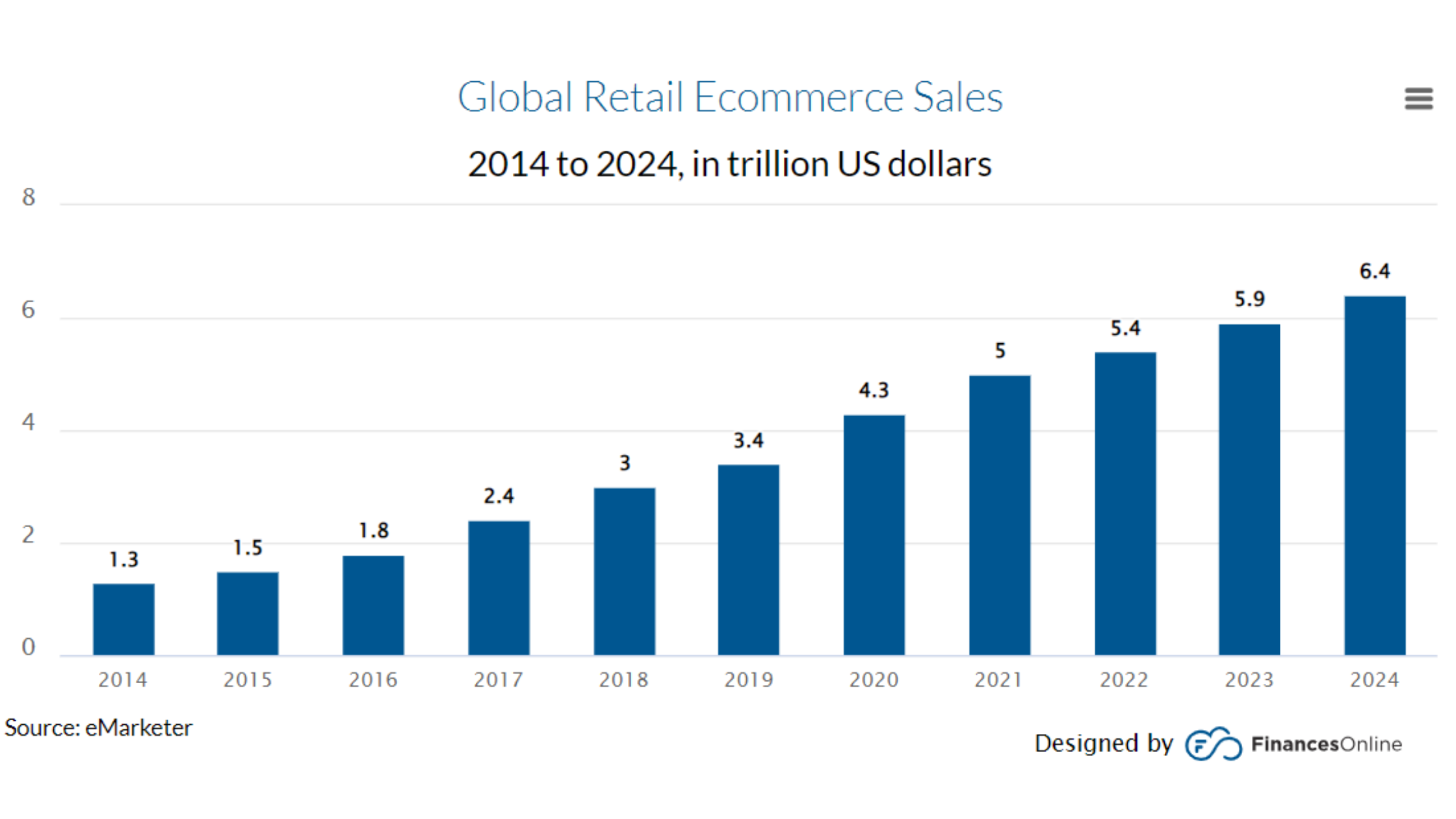 Global Retails eCommerce Sales