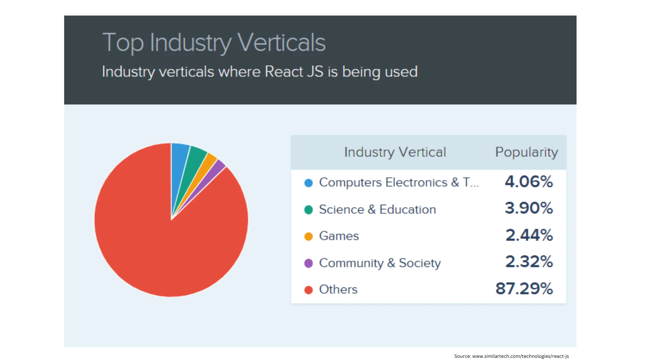 Comprehensive Examination of React.js and Vue.js Frameworks 8 Industry Verticals