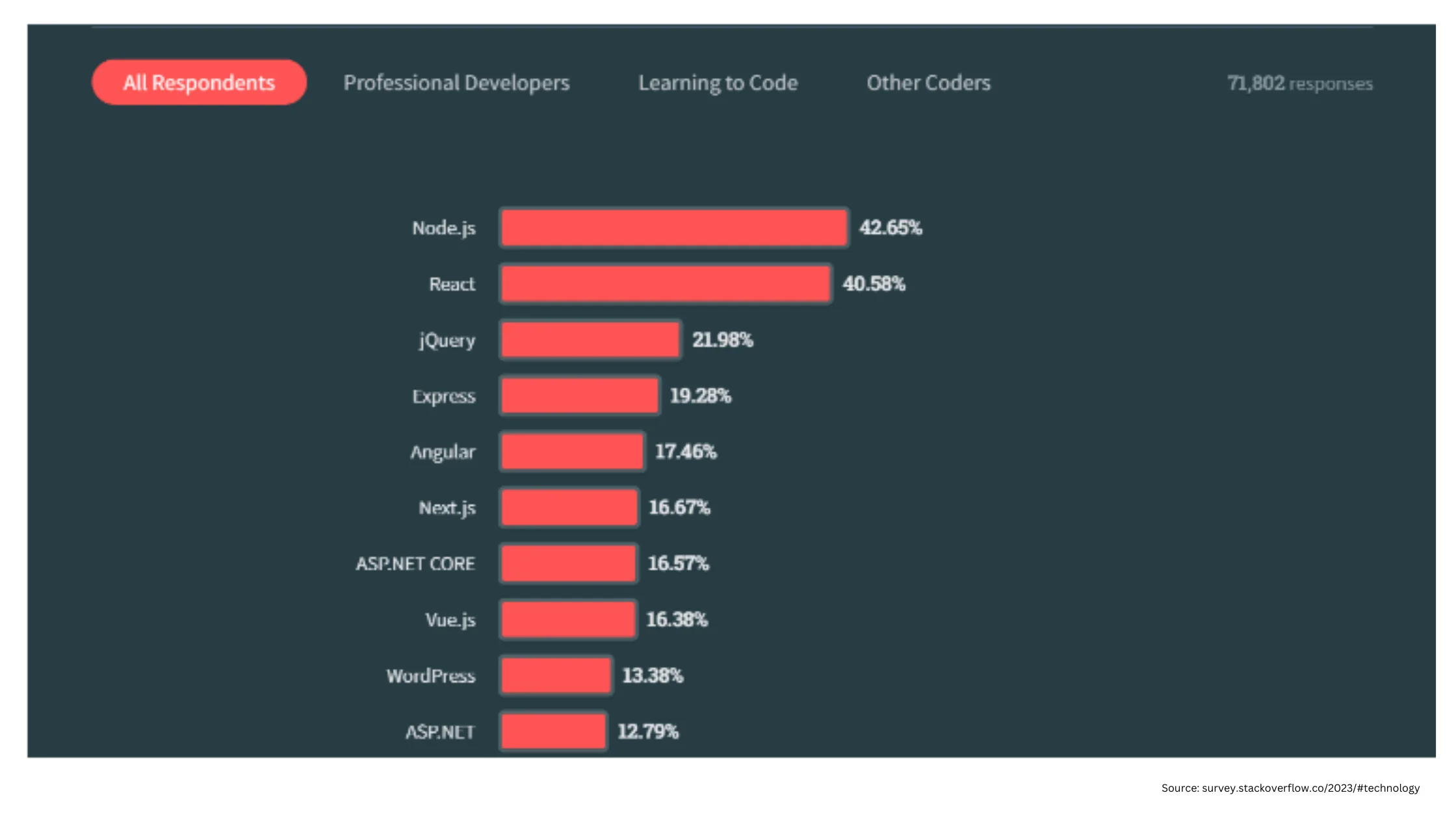 Comprehensive Examination of React.js and Vue.js Frameworks 6 Top Industry Verticals