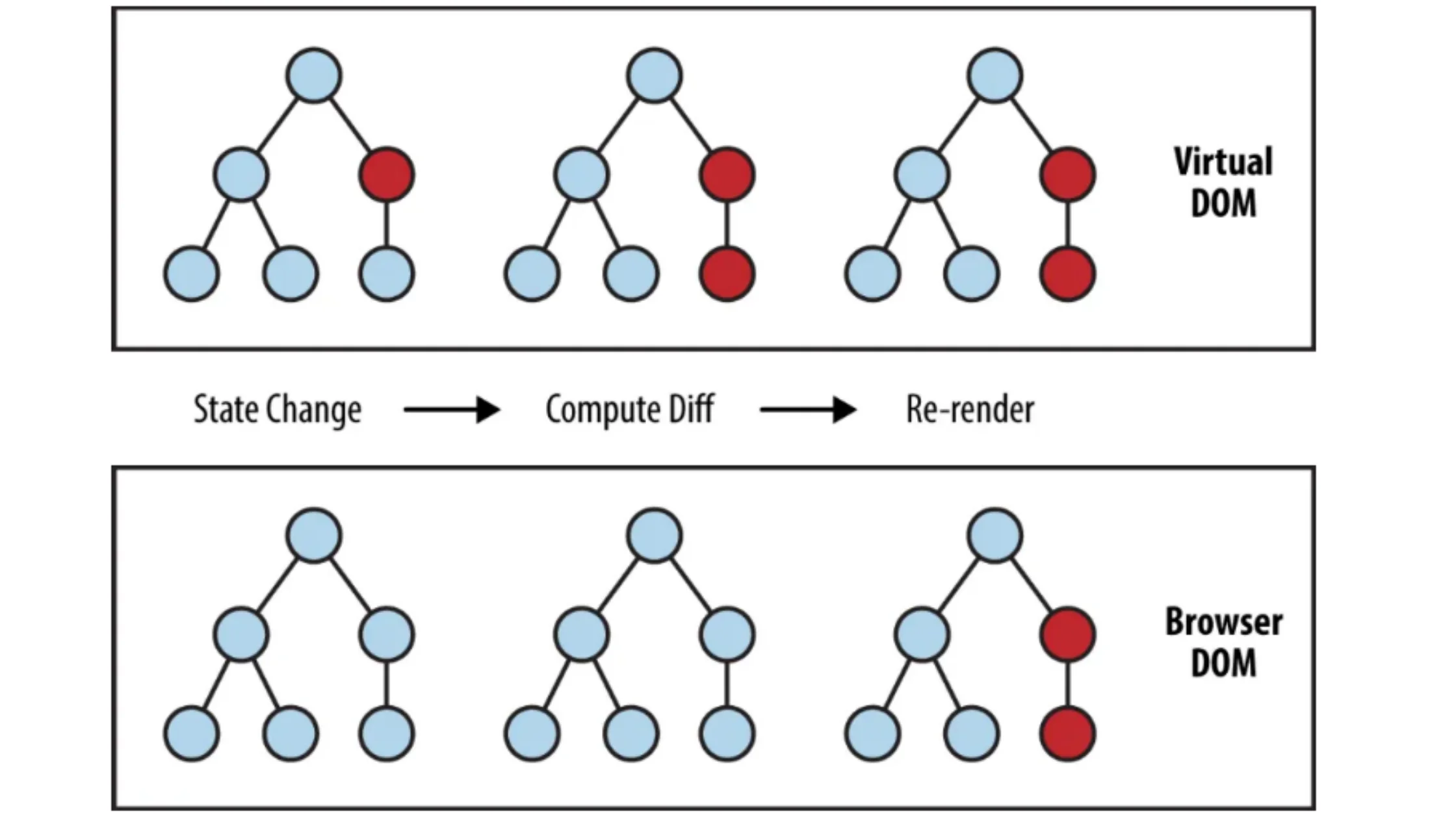 Comprehensive Examination of React.js and Vue.js Frameworks 10 Virtual DOM