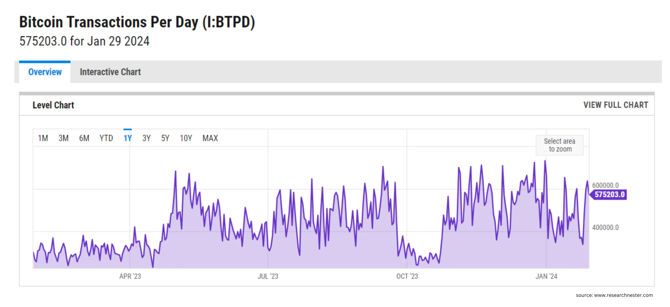 bitcoin transactions per day
