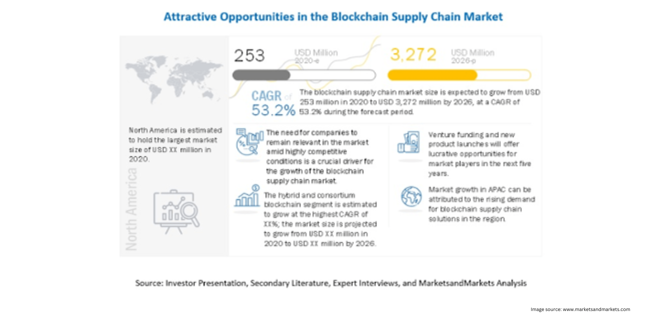 global blockchain supply chain market