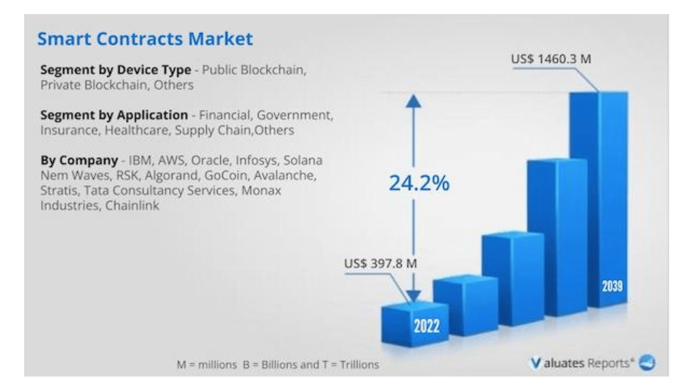 smart contracts market