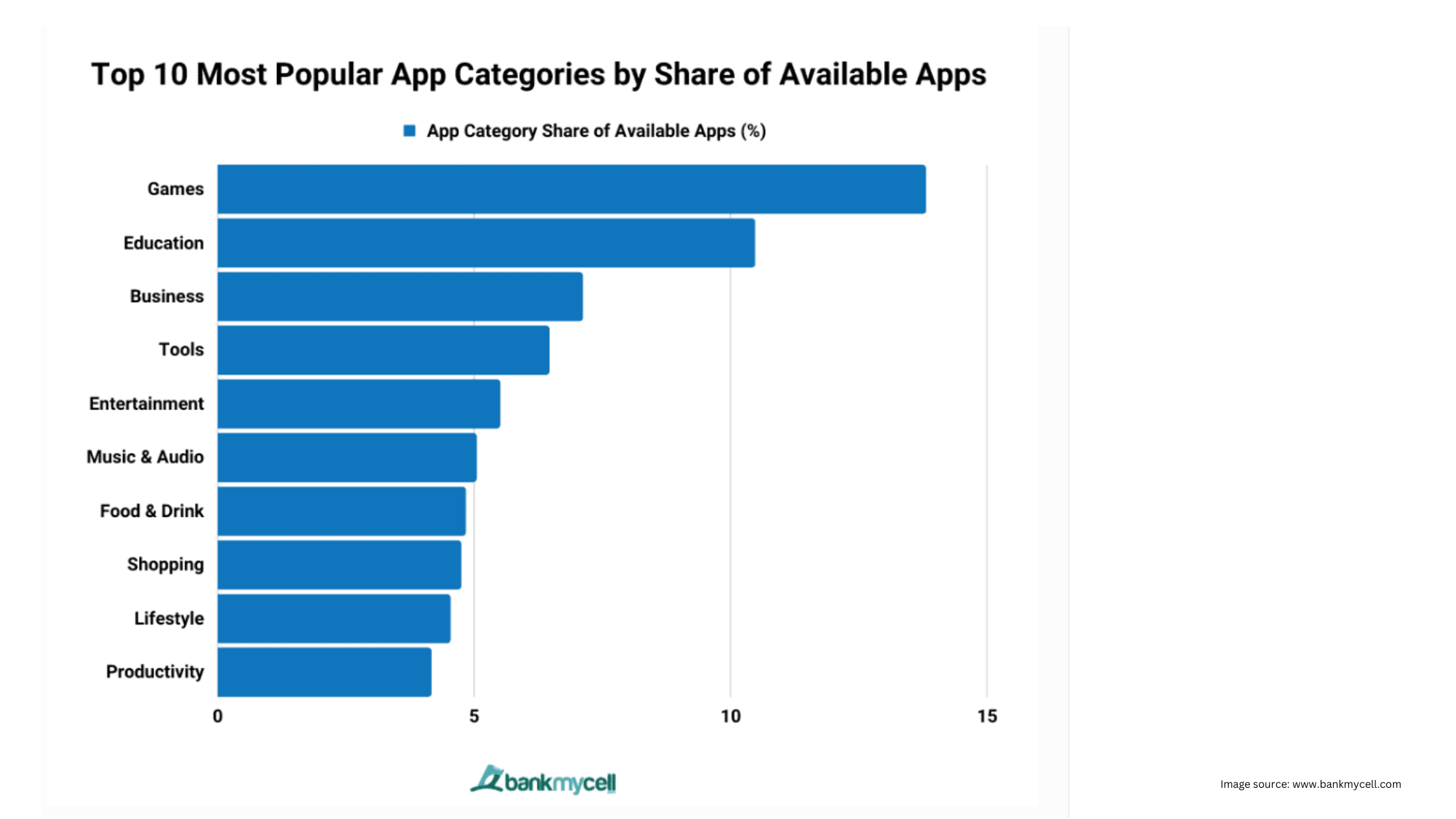 top 10 most popular app categories
