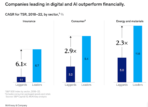 Customer services in role of ai in digital transformation
