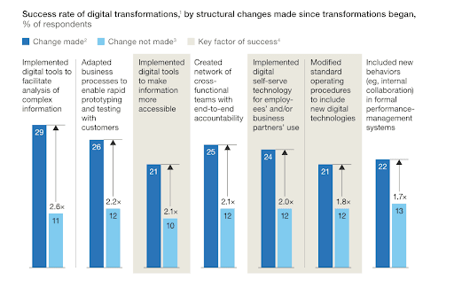 Business stats of Succes rate of digital transformation 