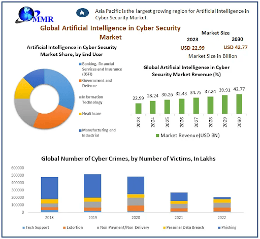 ai in cyber security market