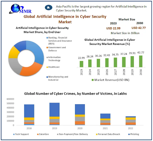 ai in cyber security market
