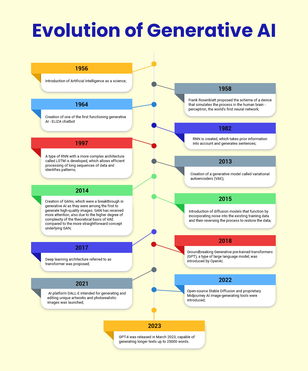Generative AI for Businesses: How Businesses Can Leverage It 10 Evolution of Generative AI generative ai for businesses
