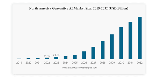 Generative AI for Businesses: How Businesses Can Leverage It 7 Generative AI Market Value Stats generative ai for businesses
