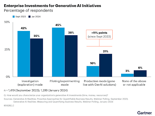 Generative AI for Businesses: How Businesses Can Leverage It 8 Investments for Generative AI Stats generative ai for businesses