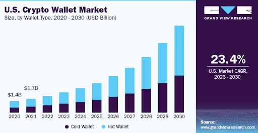 How to Develop a Bitcoin and Crypto Wallet App Like Exodus: Cost & Features 6 The image describe a graphical representation of the current statistics and trends in the cryptocurrency wallet market.