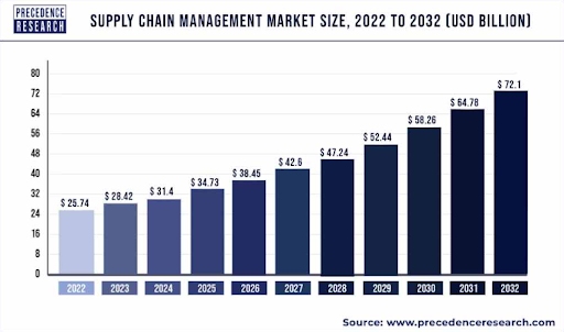 supply chain management market stats