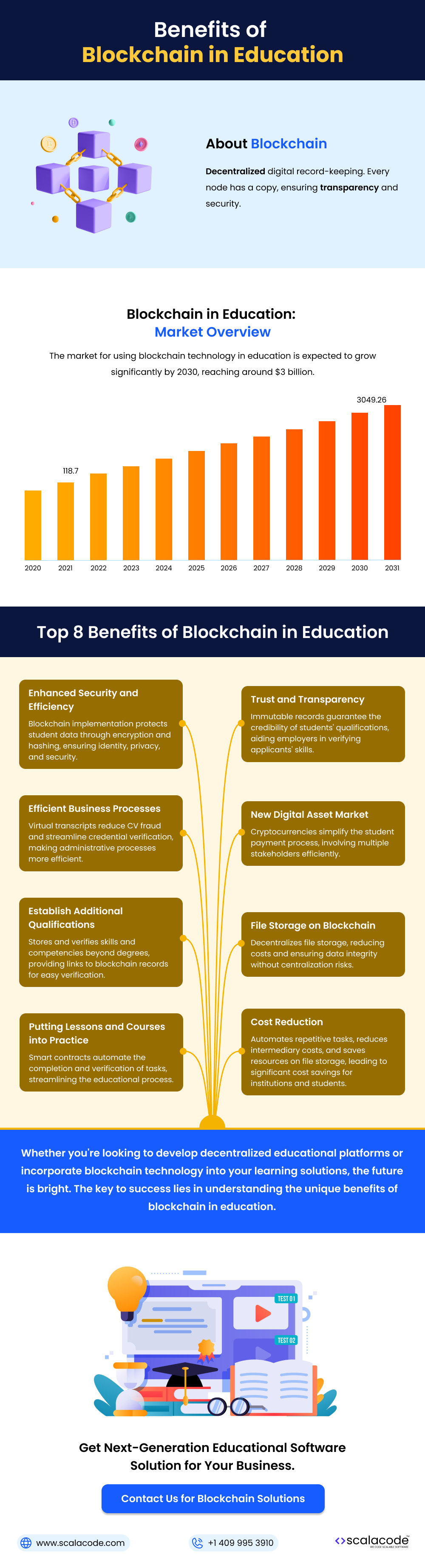 Infographic highlighting the benefits of blockchain in education, including enhanced security, trust, efficient business processes, new digital asset market, additional qualifications, file storage, practical implementation, and cost reduction, with projected market growth stats