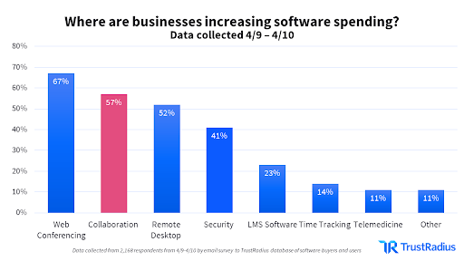 Managing Remote Software Development Team: A CEO/CTO's Guide 6 Business spending data on software