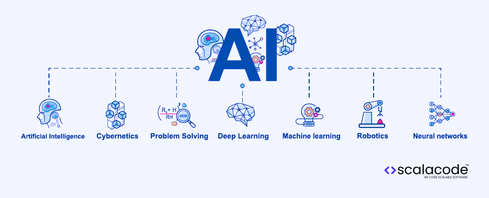 How to Hire AI Developers in 2025: A Complete Guide 6 Graphic showing various specializations within AI engineering. Categories depicted include Artificial Intelligence, Cybernetics, Problem Solving, Deep Learning, Machine Learning, Robotics, and Neural Networks, with associated icons for each specialization.