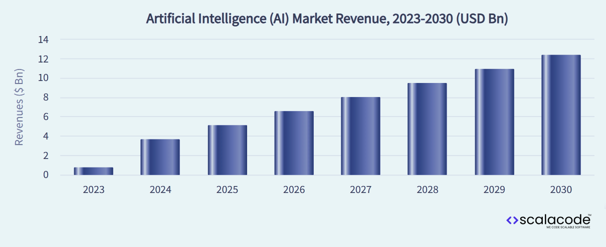 How to Hire AI Developers in 2025: A Complete Guide 7 the image shows Bar graph of projected AI market revenue from 2023 to 2030, showing growth from $2 billion in 2023 to over $12 billion by 2030, with Scalacode branding in the bottom right corner.