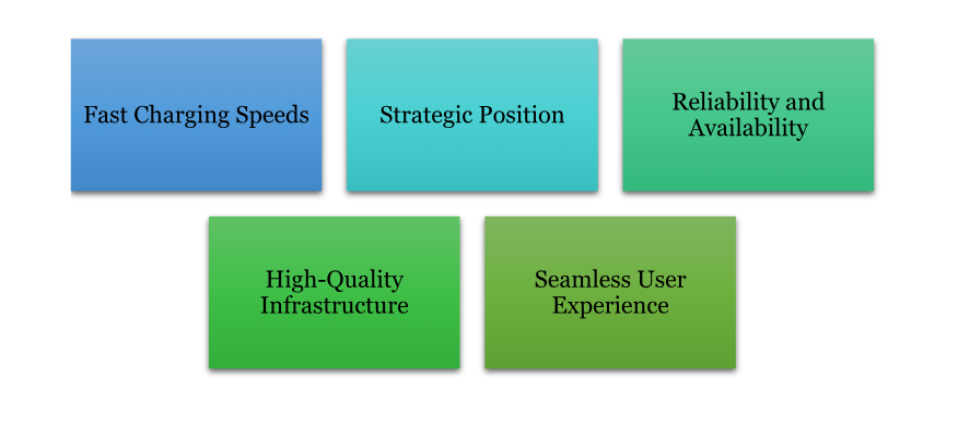 This image showcases a layout of five colored boxes, each highlighting a different benefit of the Tesla Supercharger system. The benefits listed are: Fast Charging Speeds, Strategic Position, Reliability and Availability, High-Quality Infrastructure, and Seamless User Experience.