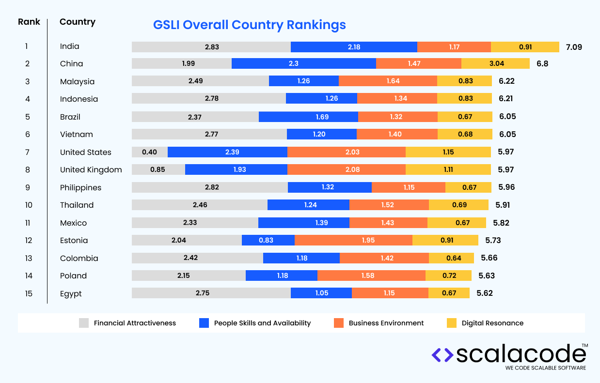 The image displays the "GSLI Overall Country Rankings," listing the top 15 countries. Each country is ranked based on four criteria: Financial Attractiveness, People Skills and Availability, Business Environment, and Digital Resonance.