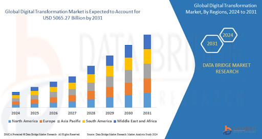 Global digital transformation market stats