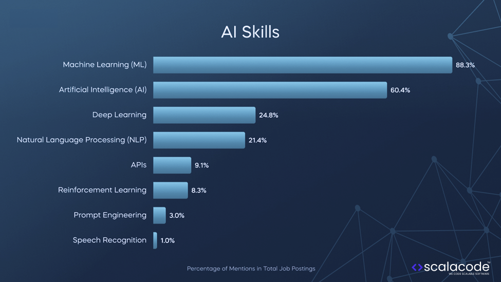 How to Hire AI Developers in 2025: A Complete Guide 8 the images shows Stats of AI Skills and Tools