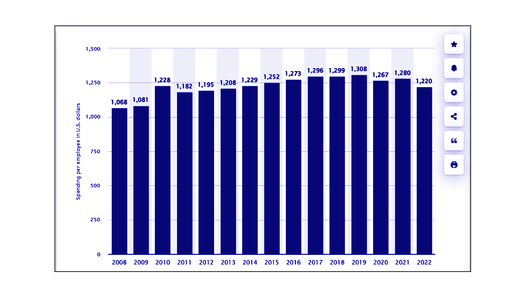 How to Hire AI Developers in 2025: A Complete Guide 14 the images shows bar graph depicting workplace training spending per employee in U.S. dollars from 2008 to 2022, starting at $1,068 in 2008, peaking at $1,308 in 2019, and ending at $1,220 in 2022.