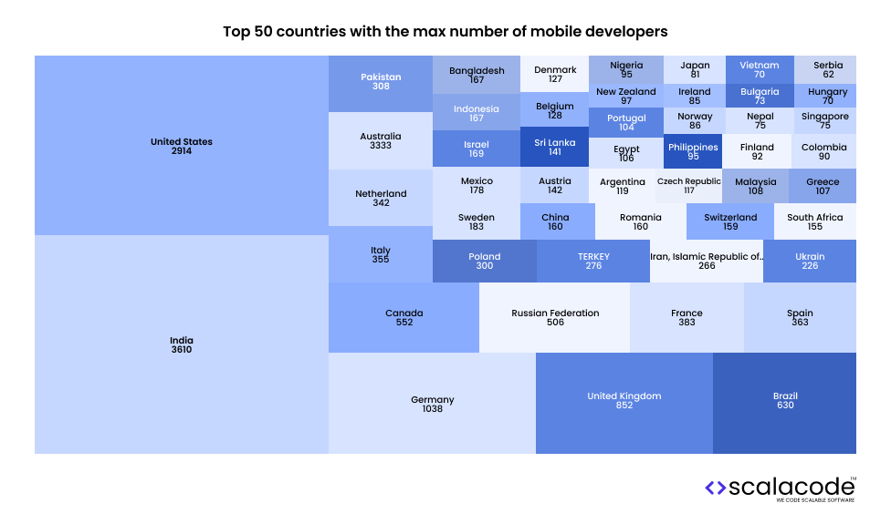 Top countries with developers