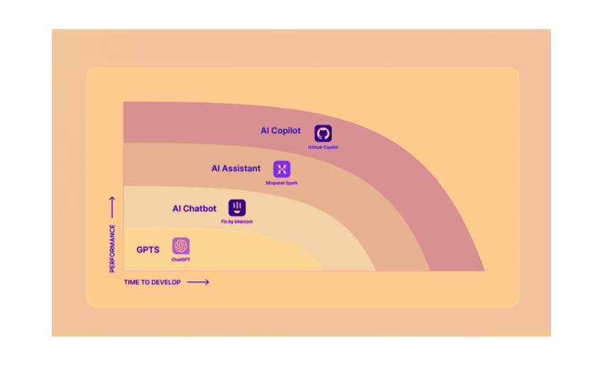 How to Develop AI Copilots: A Comprehensive Guide 7 An image showing a layered, curved diagram representing the types of conversational AI tools, with performance increasing along the vertical axis and time to develop along the horizontal axis. The layers are labeled: GPTs (ChatGPT), AI Chatbot (Fin by Intercom), AI Assistant (MixaPanel Spark), and AI Copilot (GitHub Copilot).