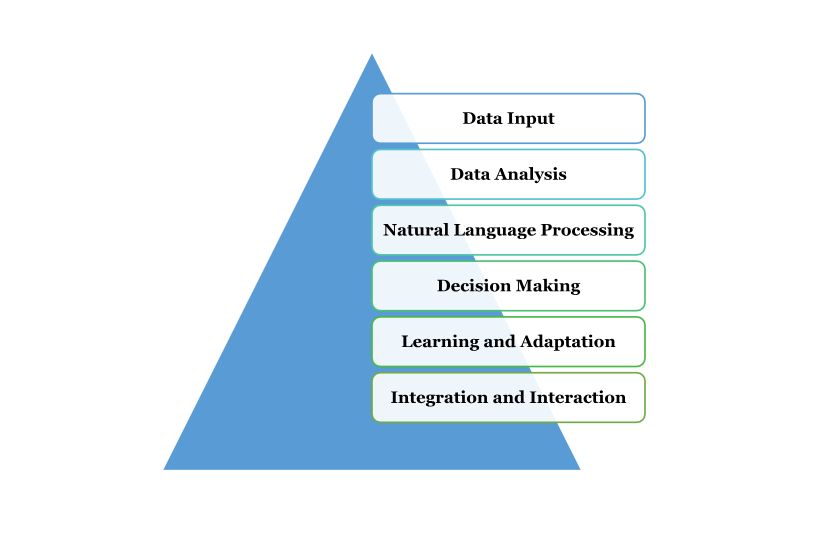 How to Develop AI Copilots: A Comprehensive Guide 6 An image of a pyramid diagram illustrating the working process of an AI copilot. The pyramid has layers labeled from top to bottom: Data Input, Data Analysis, Natural Language Processing, Decision Making, Learning and Adaptation, and Integration and Interaction.