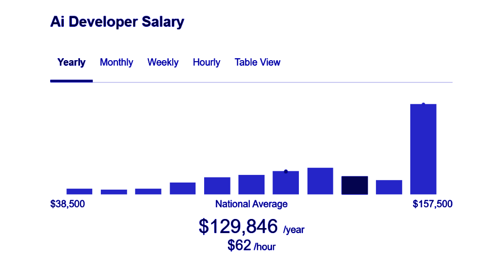 How to Hire AI Developers in 2025: A Complete Guide 13 image shows the graph showing AI developer salaries in the U.S., with a national average of $129,846 per year or $62 per hour, ranging from $38,500 to $157,500 annually.