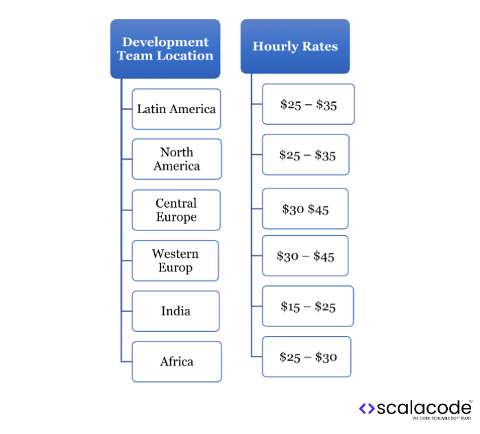 How Much Does it Cost to Develop an AI-enabled Fintech App? 9 this image is showing the location based app development cost for fintech industry